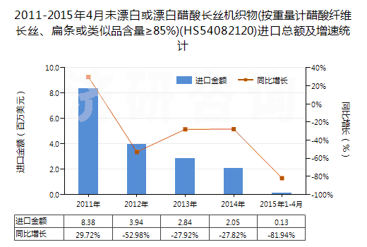 2011-2015年4月未漂白或漂白醋酸長(zhǎng)絲機(jī)織物(按重量計(jì)醋酸纖維長(zhǎng)絲、扁條或類(lèi)似品含量≥85%)(HS54082120)進(jìn)口總額及增速統(tǒng)計(jì)
